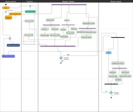 OOSD Activity Diagram.vpd | Visual Paradigm Community